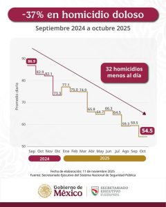 En #LaMananeraDelPueblo informamos de los resultados de la estrategia de seguridad del Gobierno de la Presidenta Claudia Sheinbaum
