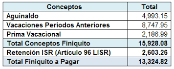 Documento de finiquito laboral mexicano con desglose de conceptos aguinaldo proporcional vacaciones y prima vacacional señalados