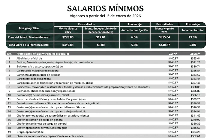 Infografía con rangos de montos de crédito Infonavit 2026 según nivel salarial desde salario mínimo hasta más de 5 UMA