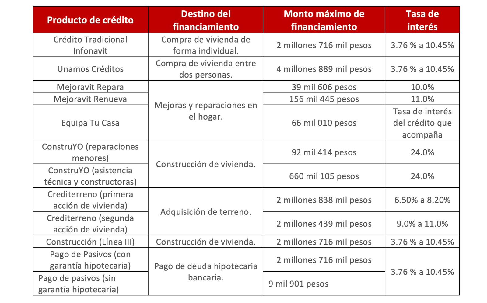 Tabla comparativa de puntos Infonavit necesarios para diferentes tipos de crédito hipotecario en 2026 con montos y requisitos