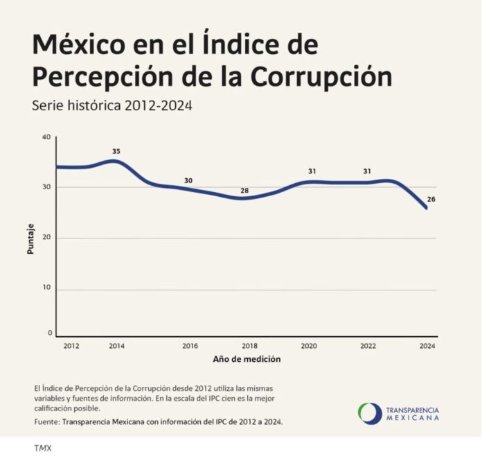 Corrupción política en México 2026: desafíos y soluciones