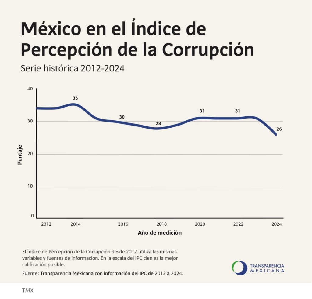 corrupcion politica mexico