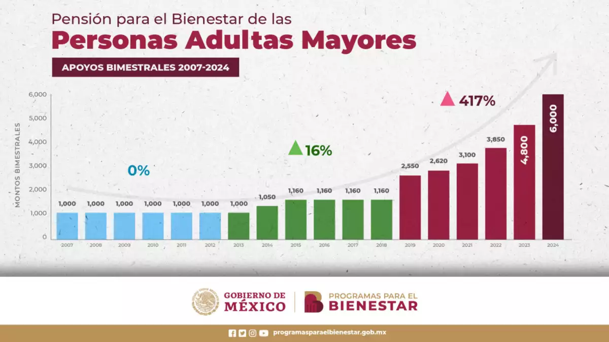 pension bienestar 2026