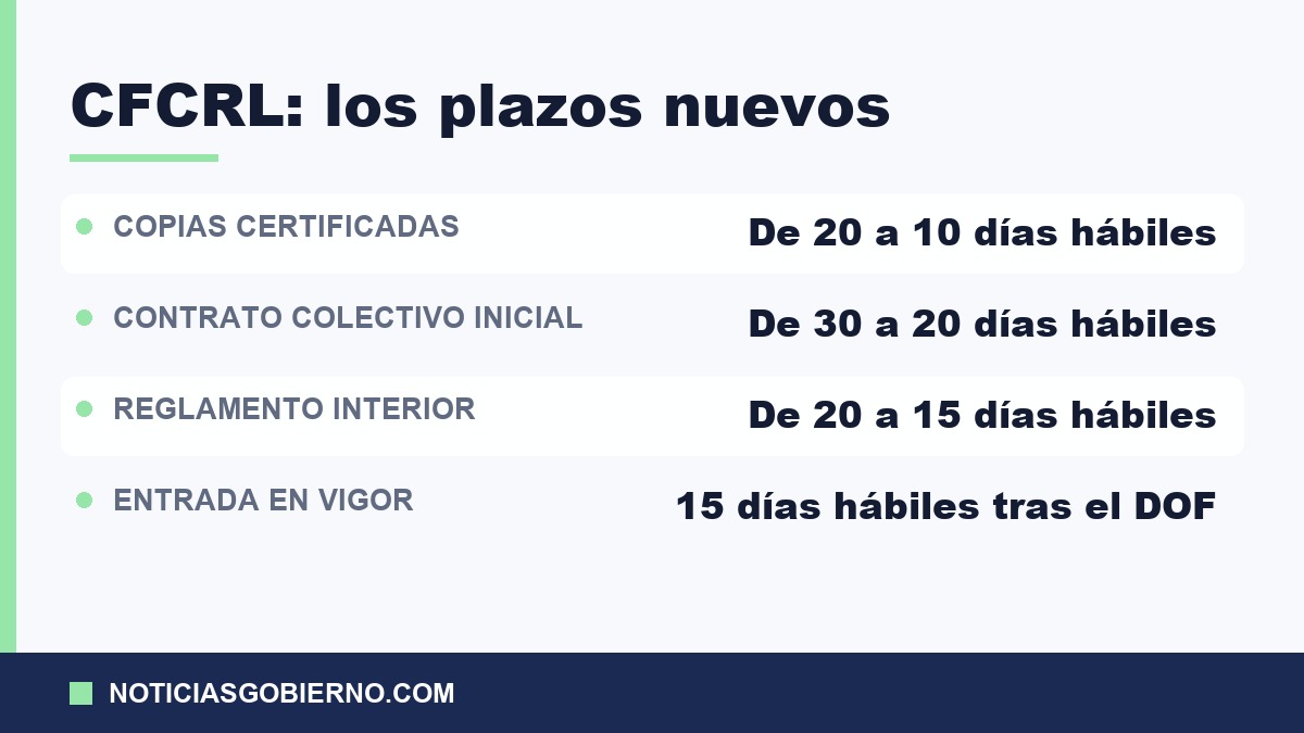 Plazos nuevos de los trámites del CFCRL: copias certificadas de 20 a 10 días, contrato colectivo de 30 a 20 y reglamento de 20 a 15