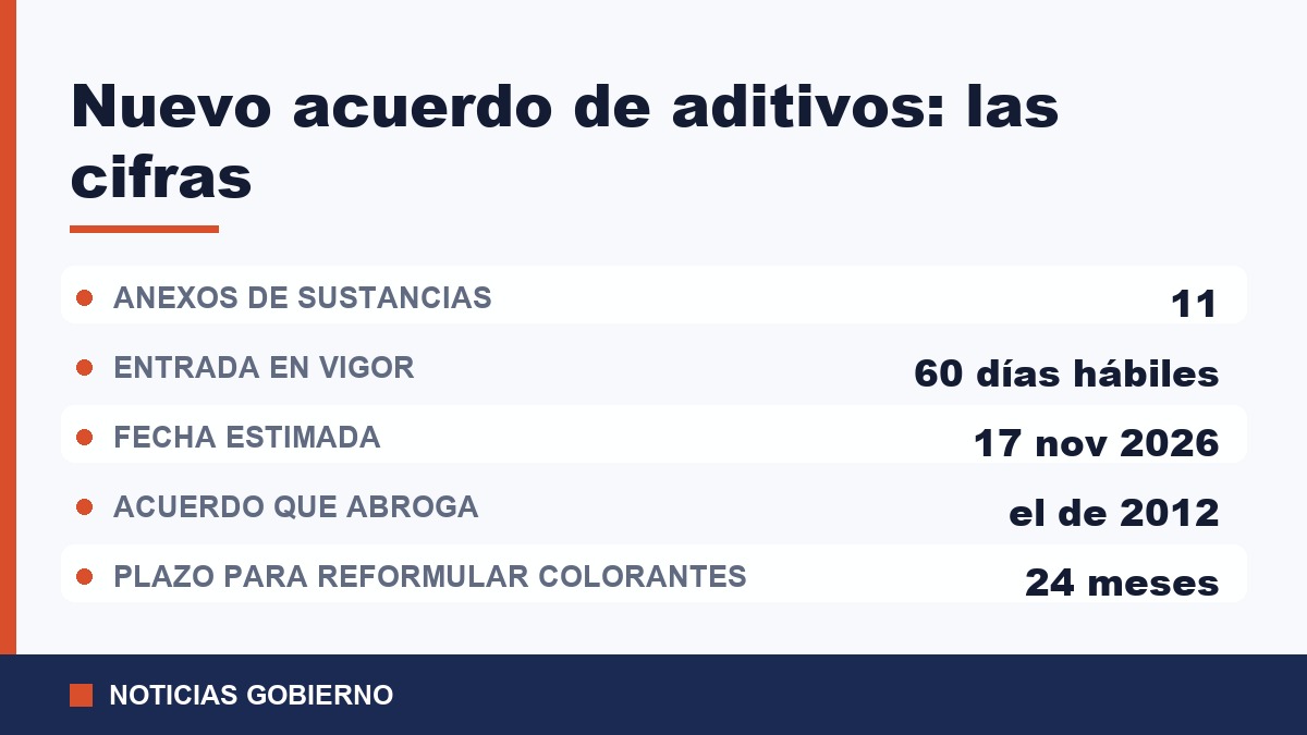 Cifras del nuevo acuerdo de aditivos: 11 anexos, 60 días hábiles para entrar en vigor y 24 meses de plazo para reformular colorantes