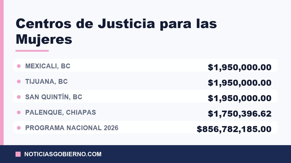 Subsidios 2026 a los Centros de Justicia para las Mujeres de Mexicali, Tijuana, San Quintín y Palenque
