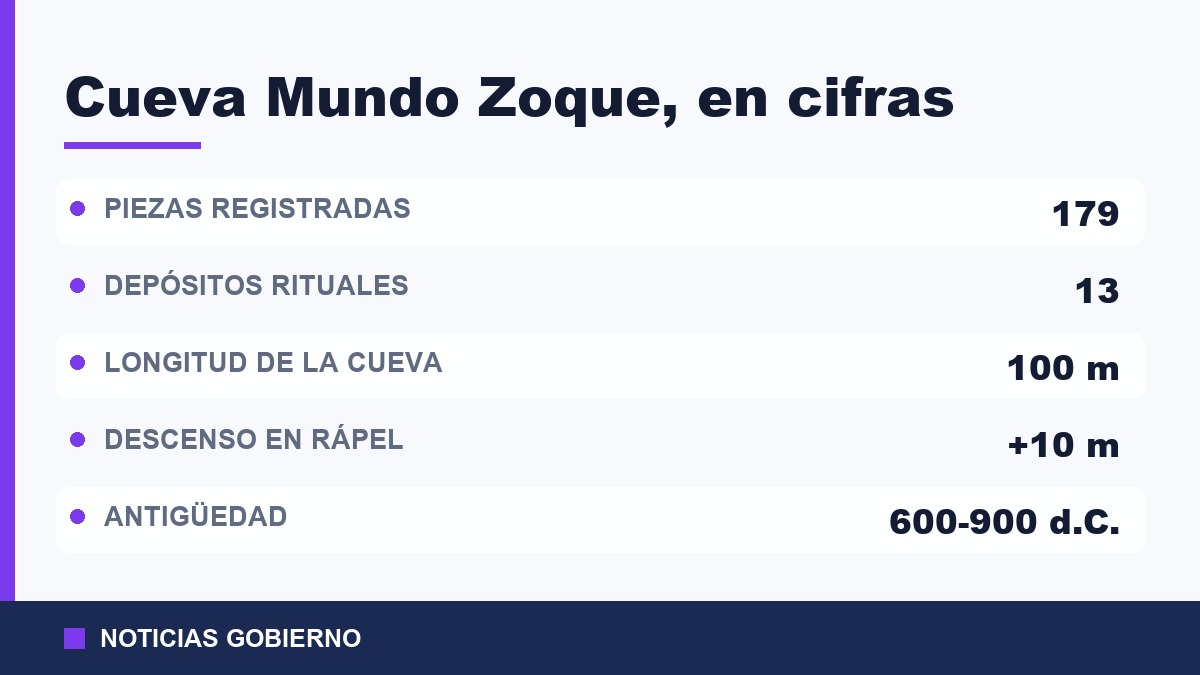 Cifras del hallazgo en la cueva Mundo Zoque: 179 piezas, 13 depósitos rituales, 100 metros de longitud y descenso en rápel de más de 10 metros