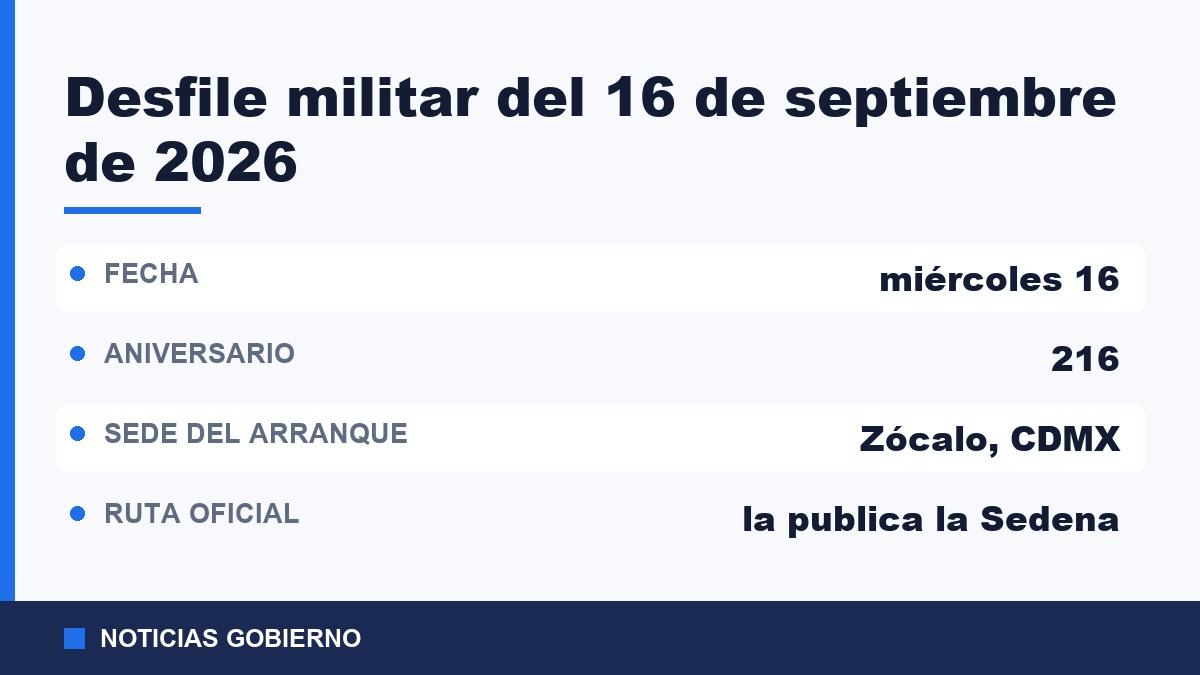 Datos del desfile militar del 16 de septiembre de 2026: miércoles, 216 aniversario, arranque en el Zócalo de la Ciudad de México