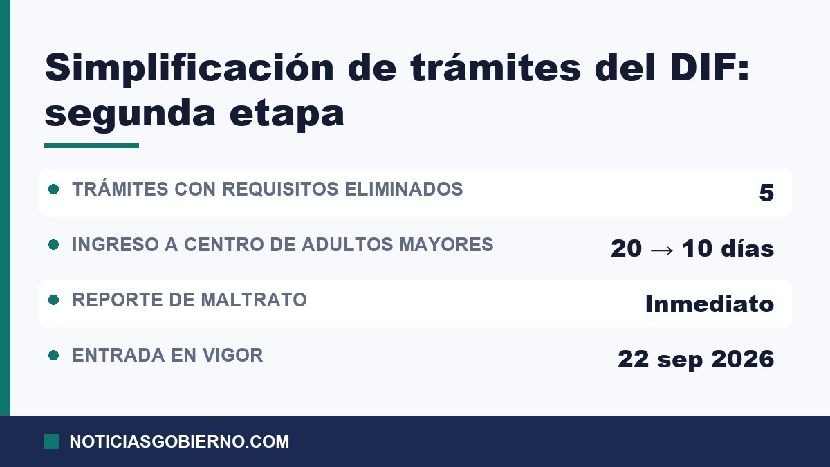 Datos de la segunda etapa de simplificación del DIF: cinco trámites con requisitos eliminados, ingreso a centros de adultos mayores de 20 a 10 días, reporte de maltrato inmediato y entrada en vigor el 22 de septiembre de 2026