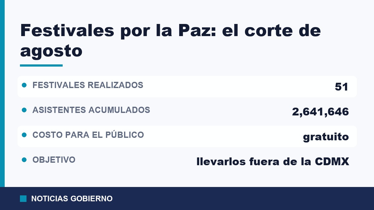 Cifras de los Festivales por la Paz al 21 de agosto de 2026: 51 festivales realizados y 2 millones 641 mil 646 asistentes acumulados