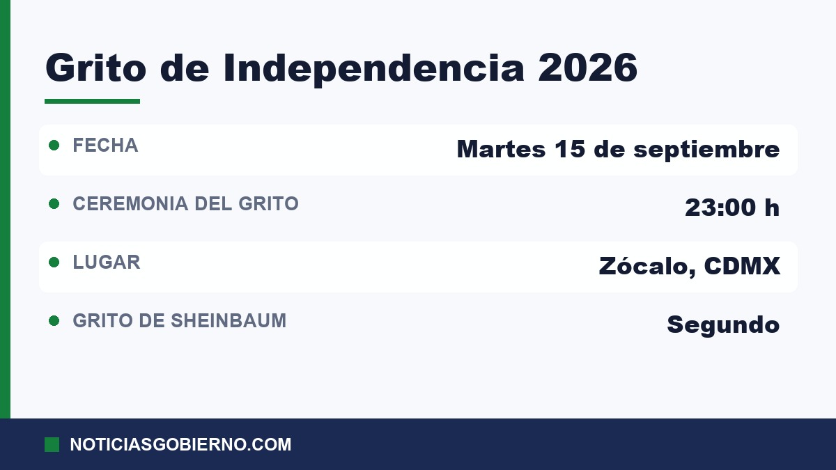 Datos del Grito de Independencia 2026: martes 15 de septiembre, ceremonia a las 23:00 horas en el Zócalo de la Ciudad de México, segundo Grito de la presidenta Sheinbaum