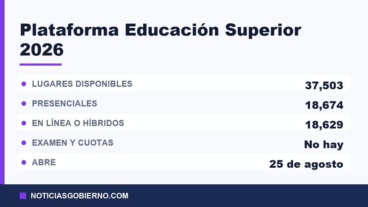 Datos de la plataforma Educación Superior 2026: 37,503 lugares disponibles, 18,674 presenciales, 18,629 en línea o híbridos, sin examen ni cuotas, abre el 25 de agosto