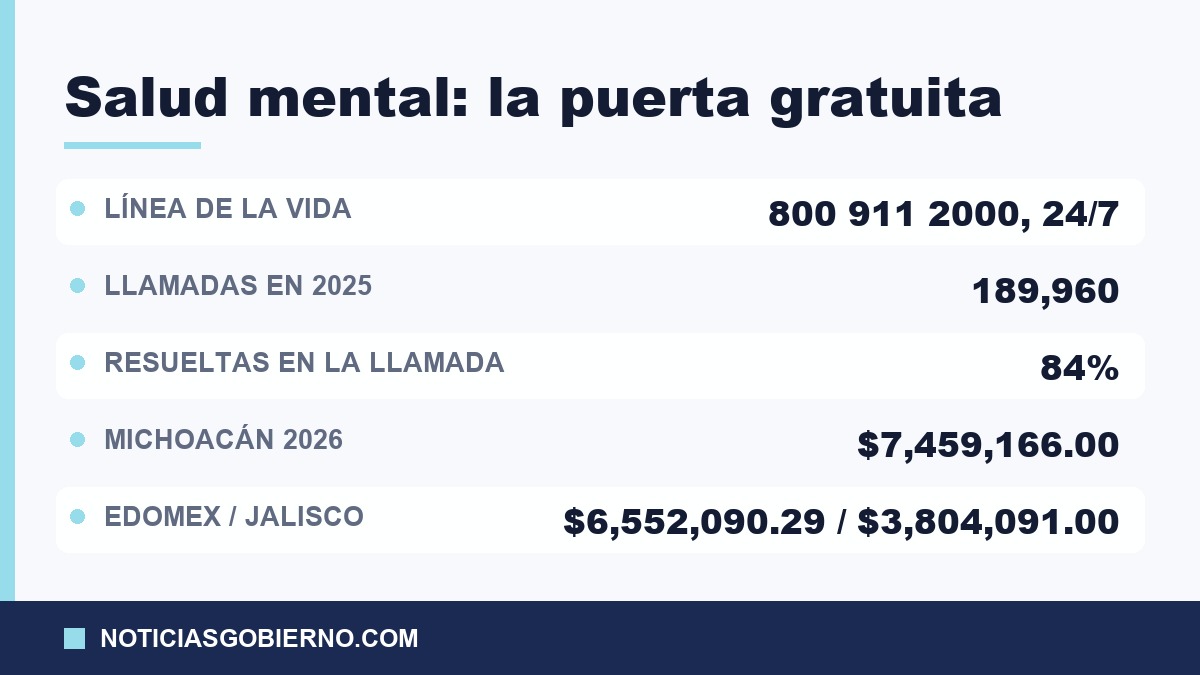 La Línea de la Vida en cifras y los recursos federales de salud mental transferidos en 2026