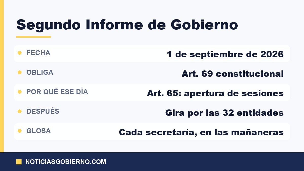 Fechas y formato del Segundo Informe de Gobierno: entrega, glosa y gira nacional