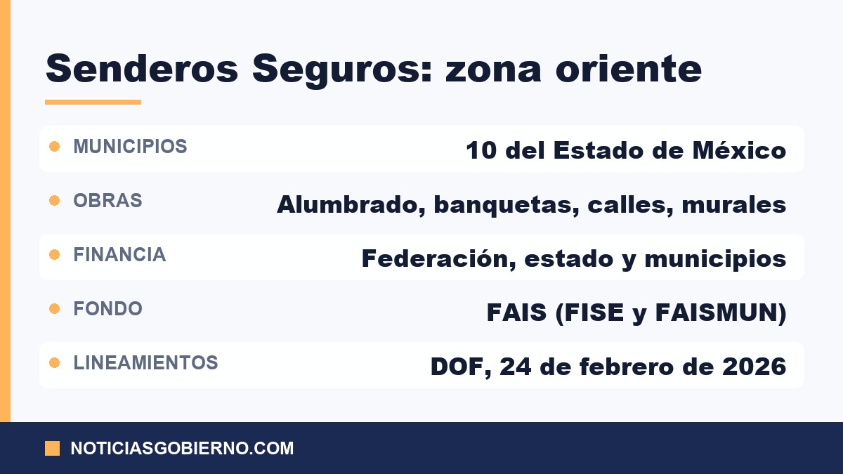 Municipios, tipos de obra y esquema de financiamiento del programa Senderos Seguros