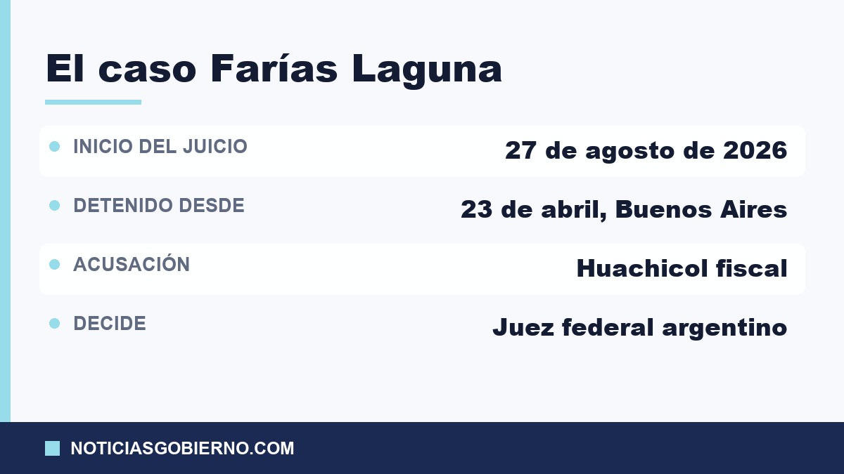Datos del caso Farías Laguna: inicio del juicio el 27 de agosto, detención en abril en Buenos Aires y acusación por huachicol fiscal