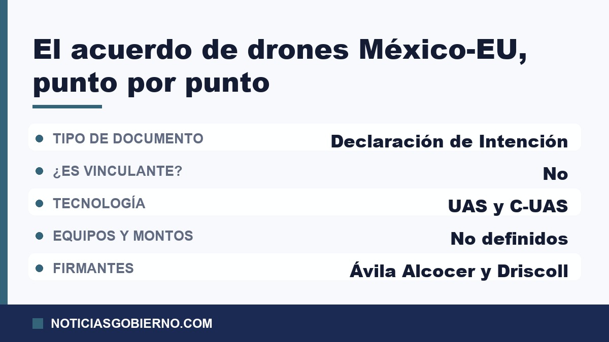 Puntos del acuerdo México-Estados Unidos sobre drones: tipo de documento, carácter no vinculante, tecnología y firmantes