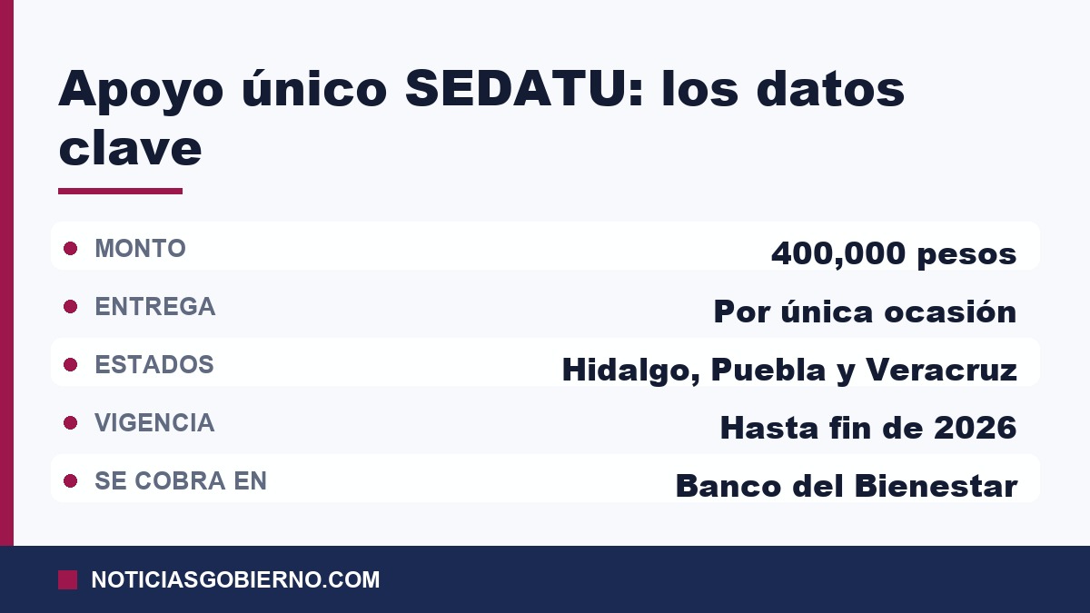 Tarjeta con el monto, los estados y las condiciones del apoyo único de la SEDATU