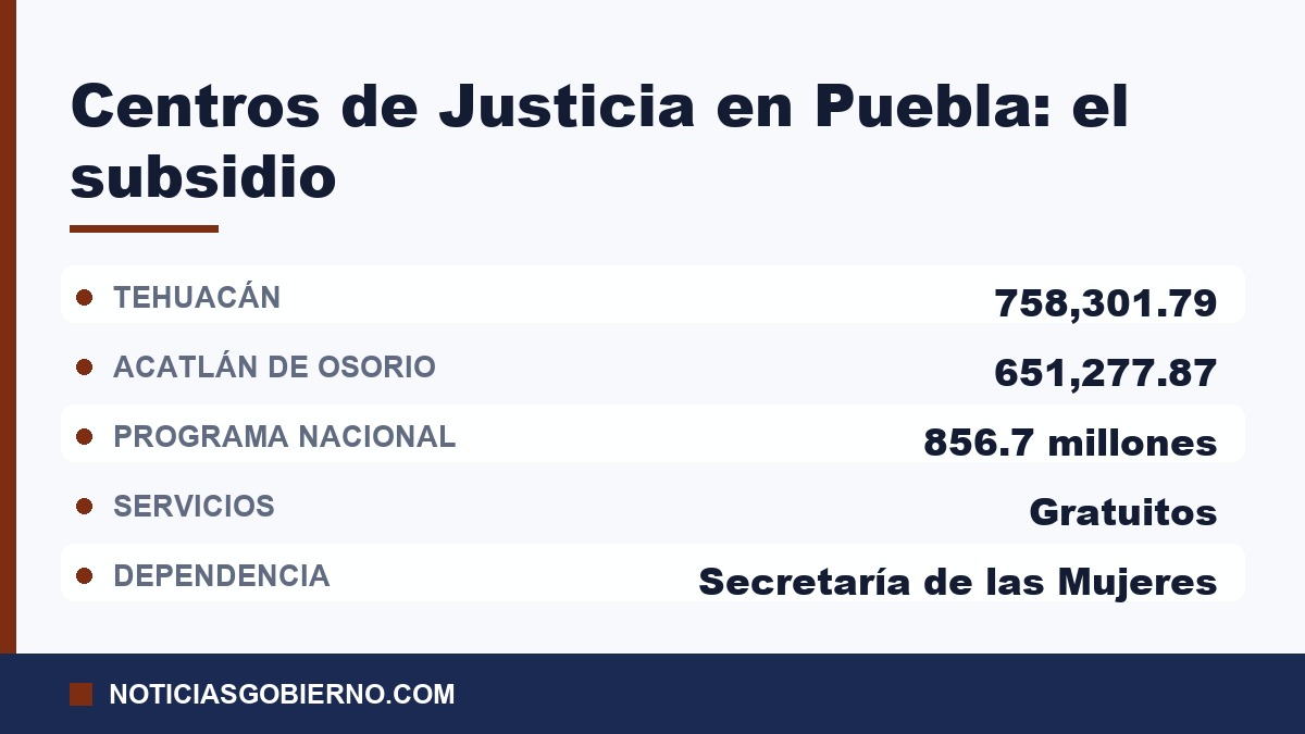 Tarjeta con los montos federales para los Centros de Justicia de Tehuacán y Acatlán de Osorio