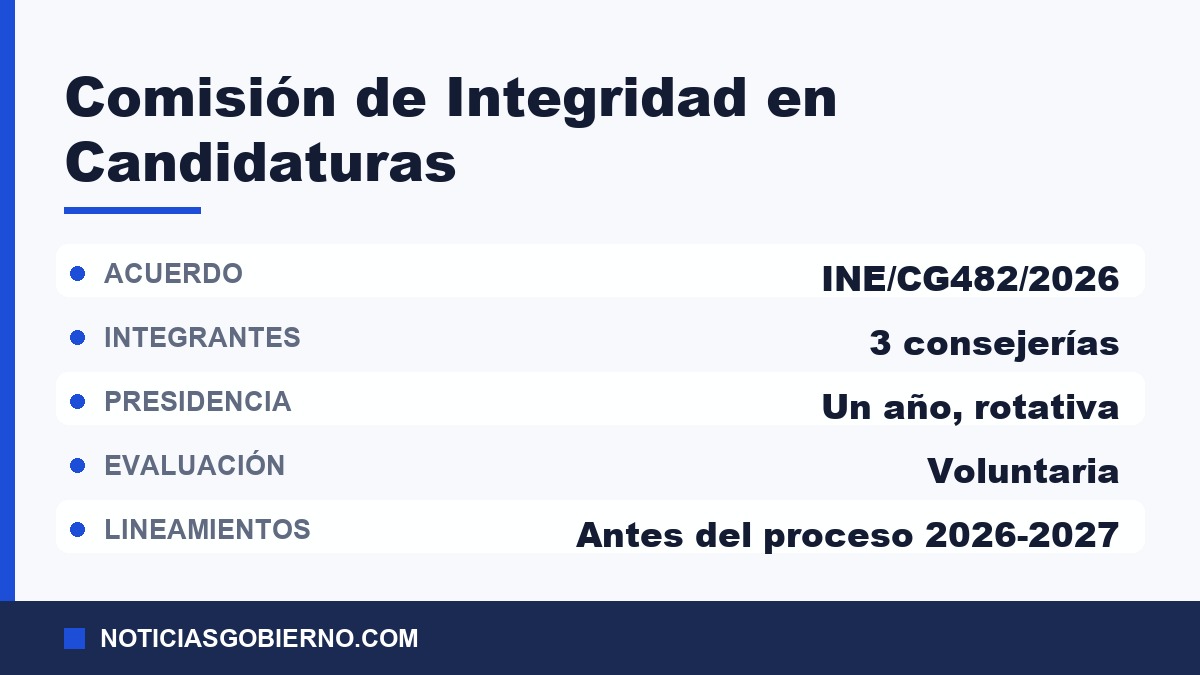 Tarjeta con los datos del acuerdo del INE que crea la Comisión de Verificación de Integridad en Candidaturas