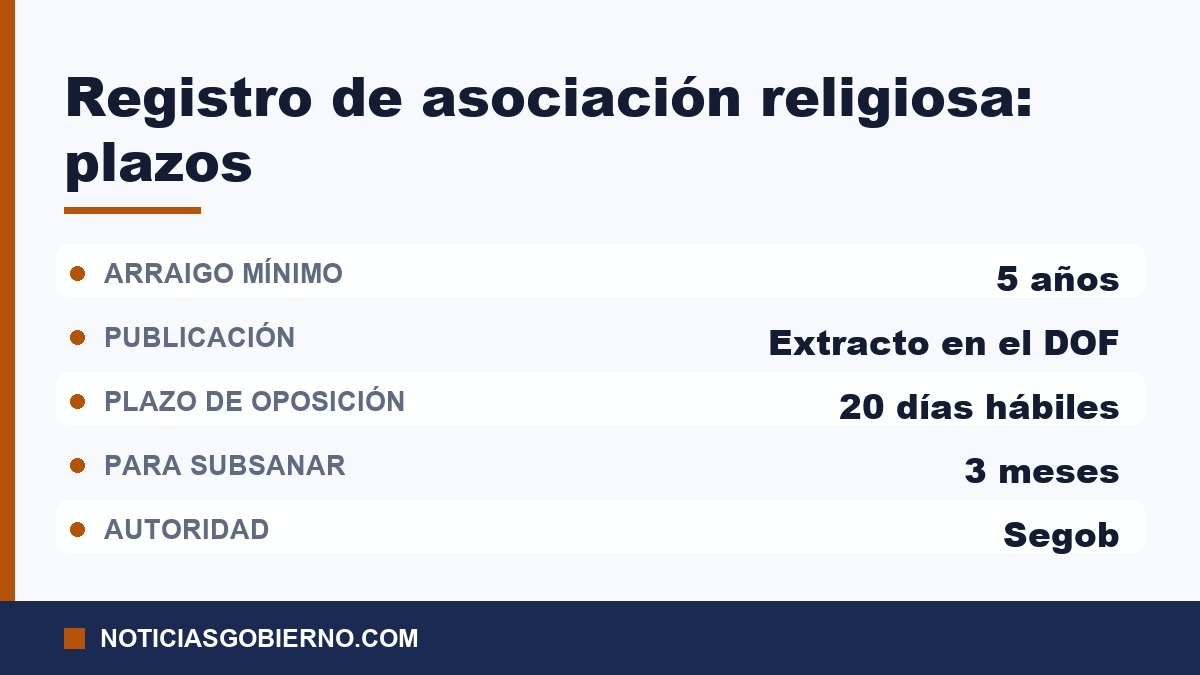 Tarjeta con los plazos del registro constitutivo de una asociación religiosa ante Segob