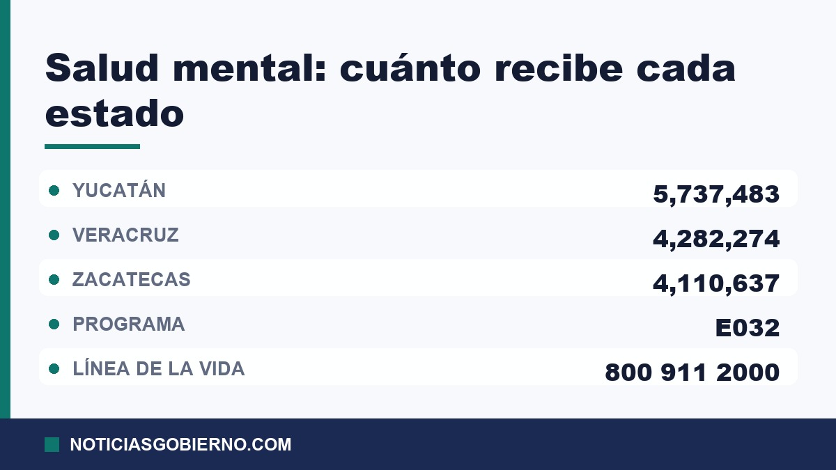 Tarjeta con los montos federales para salud mental y adicciones en Veracruz, Yucatán y Zacatecas