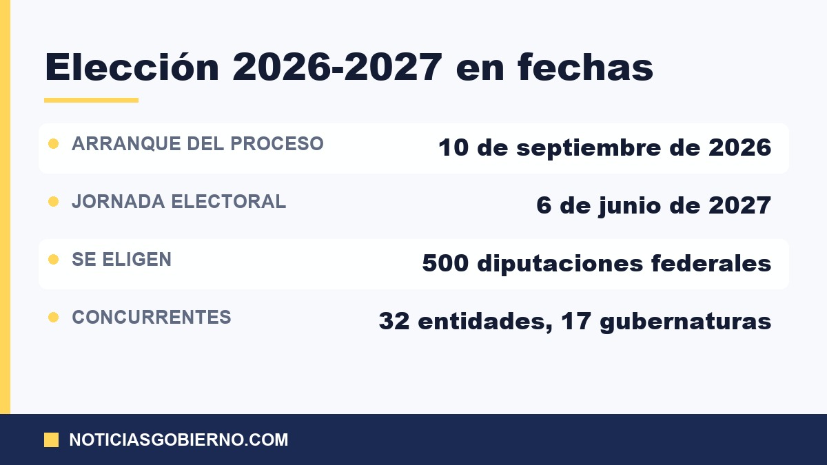 Fechas del Proceso Electoral 2026-2027: arranque el 10 de septiembre, jornada el 6 de junio de 2027 y 500 diputaciones