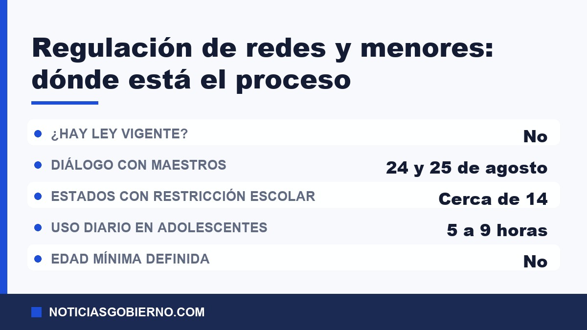 Estado del proceso para regular redes sociales y menores en México: sin ley vigente, diálogo con maestros y estados con restricción escolar