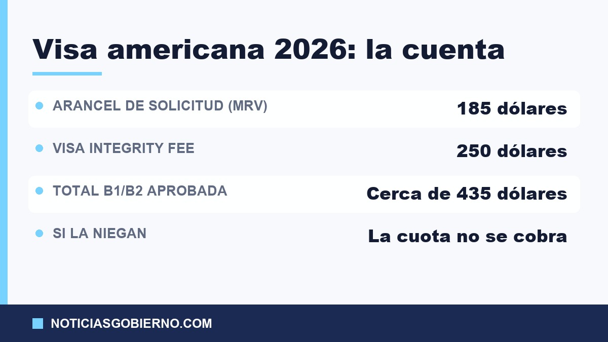 Tabla del costo de la visa americana: arancel de 185 dólares, Visa Integrity Fee de 250 y total cercano a 435 dólares